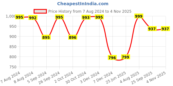 tatacliq.com Inc.5 Women's Beige Thong Sandals inc.5 Price History Graph from 7 Aug 2024 to 3 Nov 2025