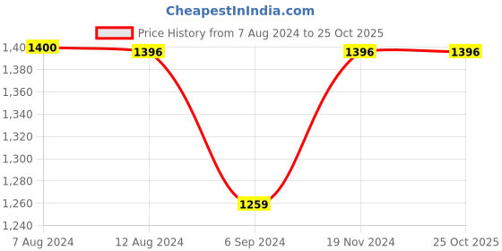 tatacliq.com Inc.5 Women's Beige Thong Sandals inc.5 Price History Graph from 7 Aug 2024 to 24 Oct 2025