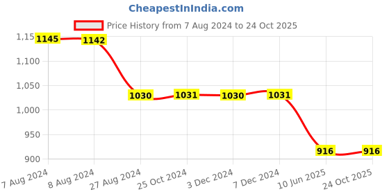tatacliq.com Inc.5 Women's Beige Thong Sandals inc.5 Price History Graph from 7 Aug 2024 to 23 Oct 2025