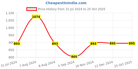 tatacliq.com Inc.5 Women's Beige Thong Sandals inc.5 Price History Graph from 31 Jul 2024 to 24 Oct 2025