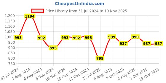 tatacliq.com Inc.5 Women's Beige Thong Sandals inc.5 Price History Graph from 31 Jul 2024 to 19 Nov 2025