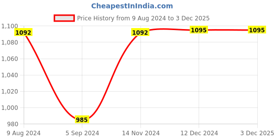 tatacliq.com Inc.5 Women's Beige Thong Sandals inc.5 Price History Graph from 9 Aug 2024 to 3 Dec 2025