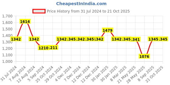 tatacliq.com Inc.5 Women's Beige Thong Sandals inc.5 Price History Graph from 31 Jul 2024 to 20 Oct 2025