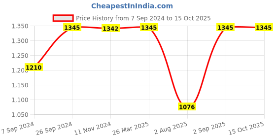tatacliq.com Inc.5 Women's Beige Thong Sandals inc.5 Price History Graph from 7 Sep 2024 to 15 Oct 2025