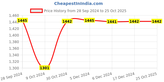 tatacliq.com Inc.5 Women's Beige Thong Sandals inc.5 Price History Graph from 28 Sep 2024 to 24 Oct 2025