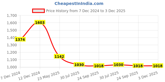 tatacliq.com Inc.5 Women's Beige Thong Sandals inc.5 Price History Graph from 7 Dec 2024 to 2 Dec 2025
