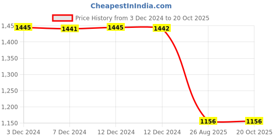 tatacliq.com Inc.5 Women's Beige Thong Sandals inc.5 Price History Graph from 3 Dec 2024 to 20 Oct 2025