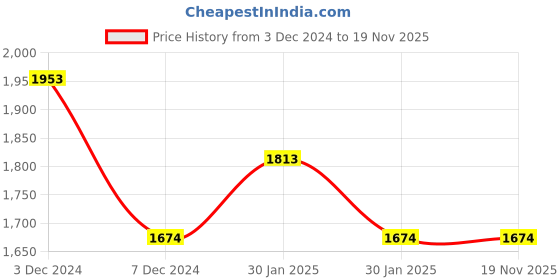 tatacliq.com Inc.5 Women's Beige Thong Sandals inc.5 Price History Graph from 3 Dec 2024 to 18 Nov 2025