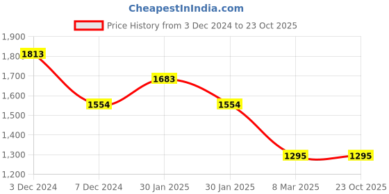 tatacliq.com Inc.5 Women's Beige Thong Sandals inc.5 Price History Graph from 3 Dec 2024 to 21 Oct 2025