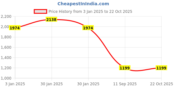 tatacliq.com Inc.5 Women's Beige Thong Sandals inc.5 Price History Graph from 3 Jan 2025 to 21 Oct 2025
