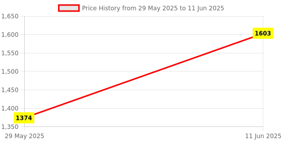 tatacliq.com Inc.5 Women's Beige Thong Sandals inc.5 Price History Graph from 29 May 2025 to 11 Jun 2025