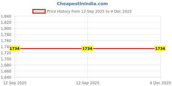 tatacliq.com Inc.5 Women's Beige Thong Sandals inc.5 Price History Graph from 12 Sep 2025 to 4 Dec 2025