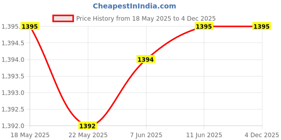 tatacliq.com Inc.5 Women's Beige Thong Sandals inc.5 Price History Graph from 18 May 2025 to 3 Dec 2025