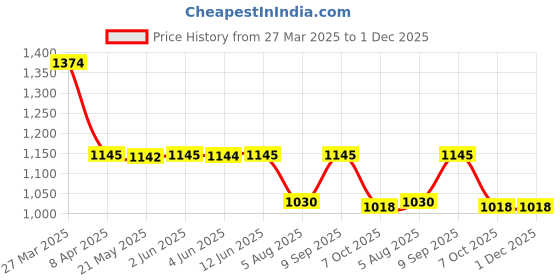 tatacliq.com Inc.5 Women's Beige Thong Sandals inc.5 Price History Graph from 27 Mar 2025 to 1 Dec 2025