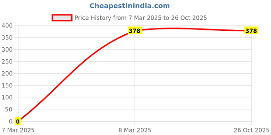 tatacliq.com Inc.5 Women's Beige Thong Sandals inc.5 Price History Graph from 7 Mar 2025 to 26 Oct 2025