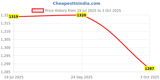 tatacliq.com Inc.5 Women's Beige Thong Sandals inc.5 Price History Graph from 19 Jul 2025 to 3 Oct 2025