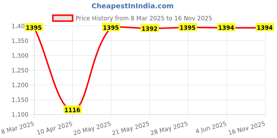 tatacliq.com Inc.5 Women's Beige Thong Sandals inc.5 Price History Graph from 8 Mar 2025 to 16 Nov 2025