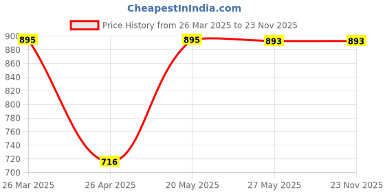 tatacliq.com Inc.5 Women's Beige Thong Sandals inc.5 Price History Graph from 26 Mar 2025 to 23 Nov 2025