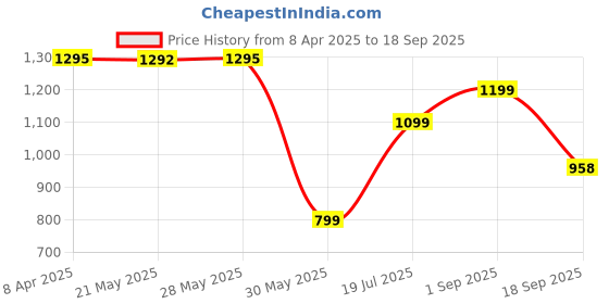 tatacliq.com Inc.5 Women's Beige Thong Sandals inc.5 Price History Graph from 8 Apr 2025 to 18 Sep 2025