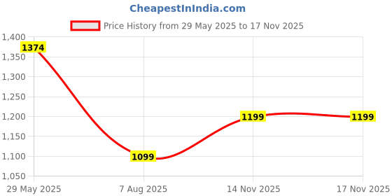 tatacliq.com Inc.5 Women's Beige Thong Sandals inc.5 Price History Graph from 29 May 2025 to 16 Nov 2025