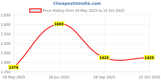 tatacliq.com Inc.5 Women's Beige Thong Sandals inc.5 Price History Graph from 29 May 2025 to 22 Oct 2025