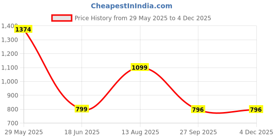 tatacliq.com Inc.5 Women's Beige Thong Sandals inc.5 Price History Graph from 29 May 2025 to 2 Dec 2025