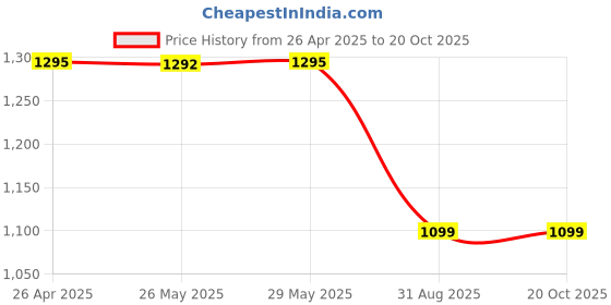tatacliq.com Inc.5 Women's Beige Thong Sandals inc.5 Price History Graph from 26 Apr 2025 to 19 Oct 2025