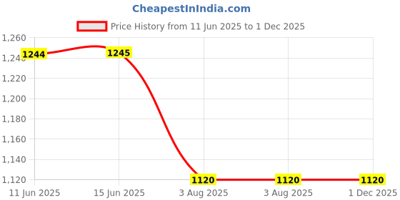 tatacliq.com Inc.5 Women's Beige Thong Sandals inc.5 Price History Graph from 11 Jun 2025 to 30 Nov 2025