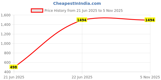 tatacliq.com Inc.5 Women's Beige Thong Sandals inc.5 Price History Graph from 21 Jun 2025 to 2 Nov 2025