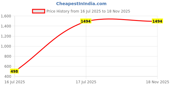 tatacliq.com Inc.5 Women's Beige Thong Sandals inc.5 Price History Graph from 16 Jul 2025 to 18 Nov 2025