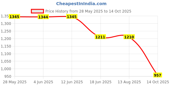 tatacliq.com Inc.5 Women's Beige Thong Stilettos inc.5 Price History Graph from 28 May 2025 to 14 Oct 2025