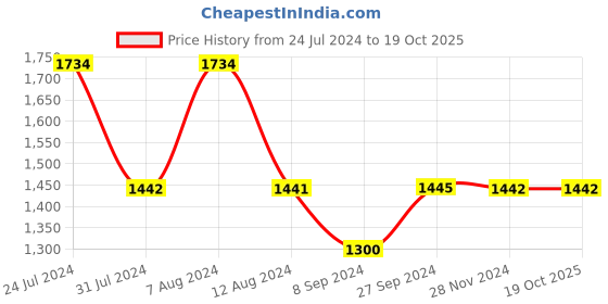 tatacliq.com Inc.5 Women's Beige Thong Wedges inc.5 Price History Graph from 24 Jul 2024 to 19 Oct 2025