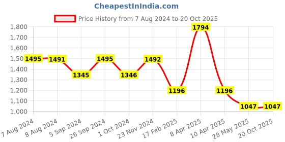 tatacliq.com Inc.5 Women's Beige Thong Wedges inc.5 Price History Graph from 7 Aug 2024 to 19 Oct 2025