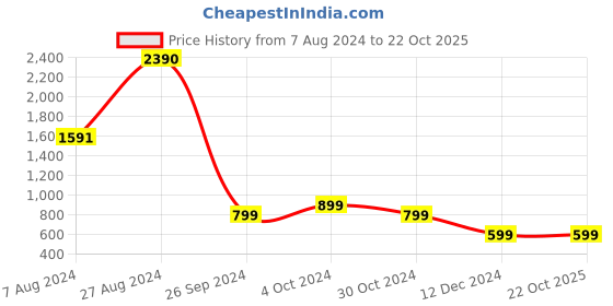 tatacliq.com Inc.5 Women's Beige Thong Wedges inc.5 Price History Graph from 7 Aug 2024 to 21 Oct 2025