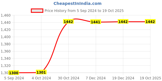 tatacliq.com Inc.5 Women's Beige Thong Wedges inc.5 Price History Graph from 5 Sep 2024 to 19 Oct 2025
