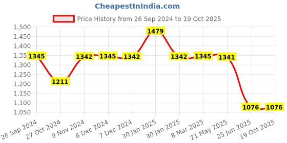 tatacliq.com Inc.5 Women's Beige Thong Wedges inc.5 Price History Graph from 26 Sep 2024 to 17 Oct 2025