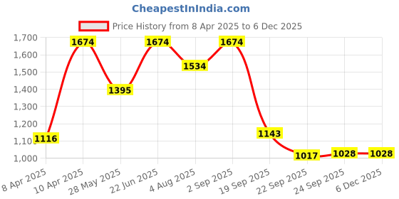 tatacliq.com Inc.5 Women's Beige Thong Wedges inc.5 Price History Graph from 8 Apr 2025 to 5 Dec 2025