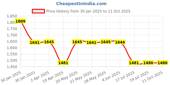 tatacliq.com Inc.5 Women's Beige Thong Wedges inc.5 Price History Graph from 30 Jan 2025 to 11 Oct 2025