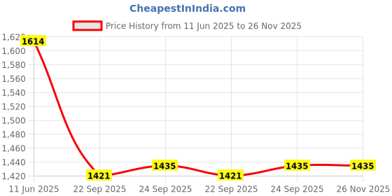 tatacliq.com Inc.5 Women's Beige Thong Wedges inc.5 Price History Graph from 11 Jun 2025 to 26 Nov 2025