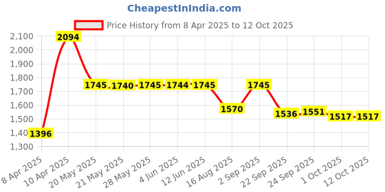 tatacliq.com Inc.5 Women's Beige Thong Wedges inc.5 Price History Graph from 8 Apr 2025 to 12 Oct 2025