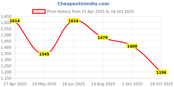 tatacliq.com Inc.5 Women's Beige Thong Wedges inc.5 Price History Graph from 27 Apr 2025 to 18 Oct 2025