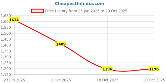 tatacliq.com Inc.5 Women's Beige Thong Wedges inc.5 Price History Graph from 23 Jun 2025 to 18 Oct 2025