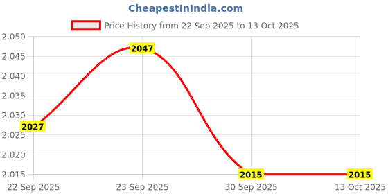tatacliq.com Inc.5 Women's Beige Thong Wedges inc.5 Price History Graph from 22 Sep 2025 to 13 Oct 2025