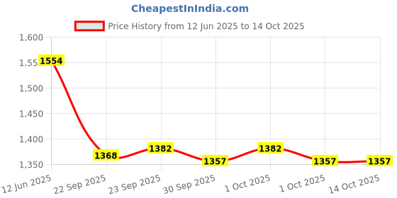 tatacliq.com Inc.5 Women's Beige Toe Ring Sandals inc.5 Price History Graph from 12 Jun 2025 to 14 Oct 2025