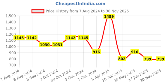 tatacliq.com Inc.5 Women's Beige Toe Ring Sandals inc.5 Price History Graph from 7 Aug 2024 to 30 Nov 2025