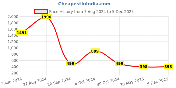 tatacliq.com Inc.5 Women's Beige Toe Ring Sandals inc.5 Price History Graph from 7 Aug 2024 to 5 Dec 2025