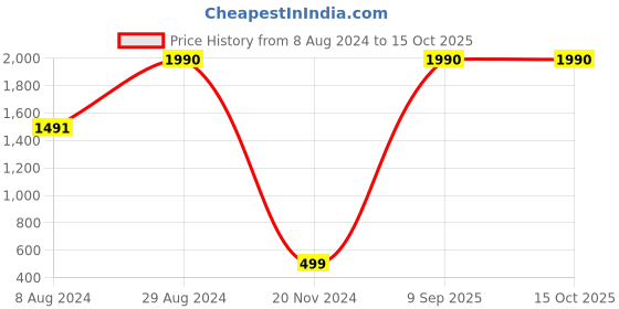 tatacliq.com Inc.5 Women's Beige Toe Ring Sandals inc.5 Price History Graph from 8 Aug 2024 to 14 Oct 2025