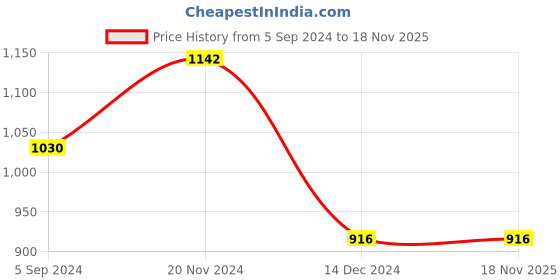 tatacliq.com Inc.5 Women's Beige Toe Ring Sandals inc.5 Price History Graph from 5 Sep 2024 to 17 Nov 2025