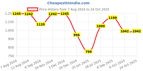 tatacliq.com Inc.5 Women's Beige Toe Ring Sandals inc.5 Price History Graph from 7 Aug 2024 to 23 Oct 2025