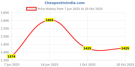 tatacliq.com Inc.5 Women's Beige Toe Ring Sandals inc.5 Price History Graph from 7 Jun 2025 to 20 Oct 2025